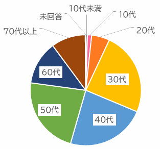年代