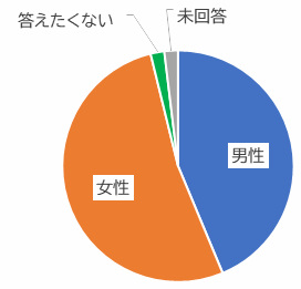 性別