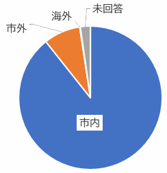 地域