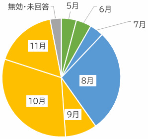 開催時期