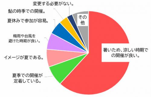 開催時期