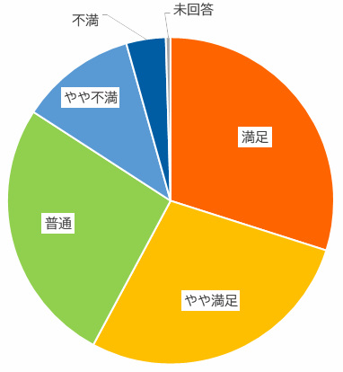 満足度