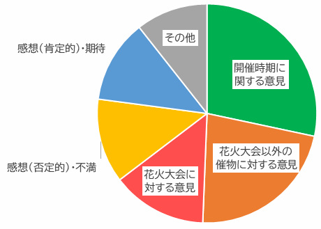 意見